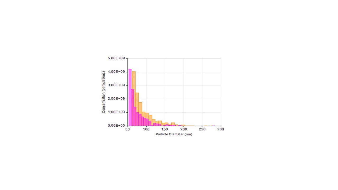 exosomes are the tiny vesicles that shuttle messages between cells
